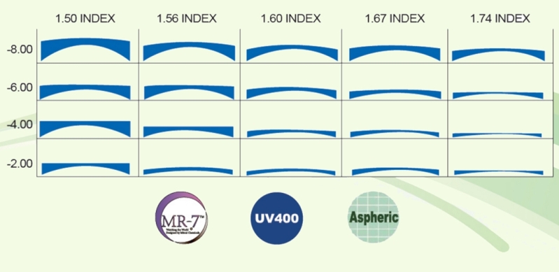 Understanding Base Curvature in the Lens Industry